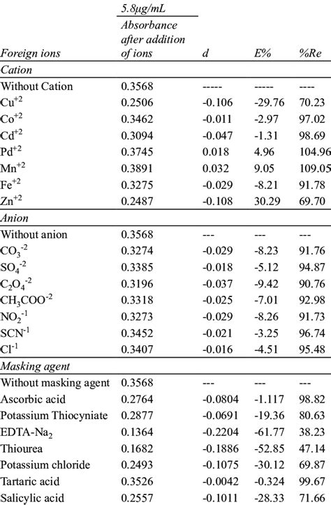 Effect Of Foreign Ion On The Determination Of Ni Ii Ion Download