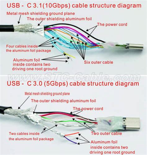 How To Choose The Right Usb C Cable Source Stc Electronic Co