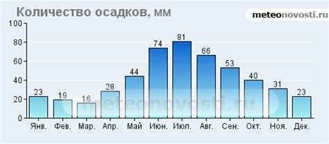 Екатеринбург: климат на графиках