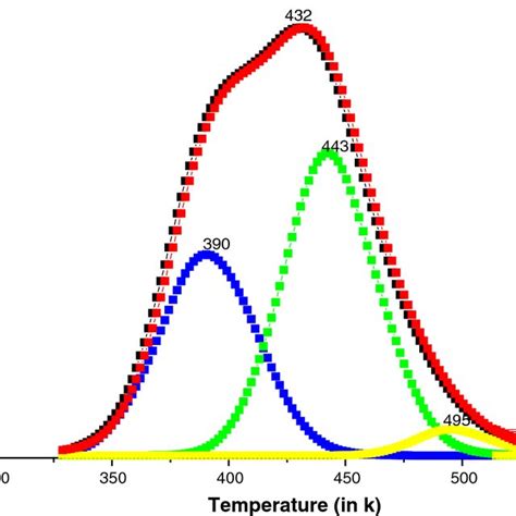 Cgcd Curve Fitting For Tl Glow Curve Peak For Gdalo Yb Mol At