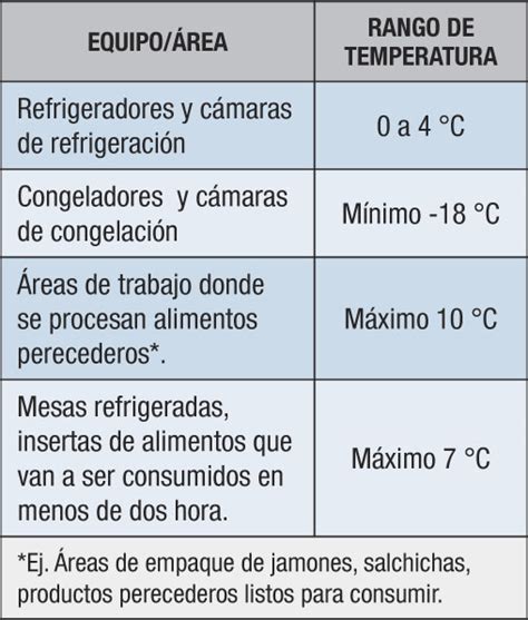 Refrigeración De Alimentos Conceptos Previos Revista Cero Grados