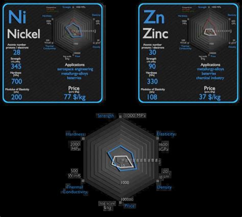 Nickel And Zinc Comparison Properties Material Properties