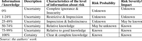 Risk Characteristics Under Certaintyuncertainty Download Scientific