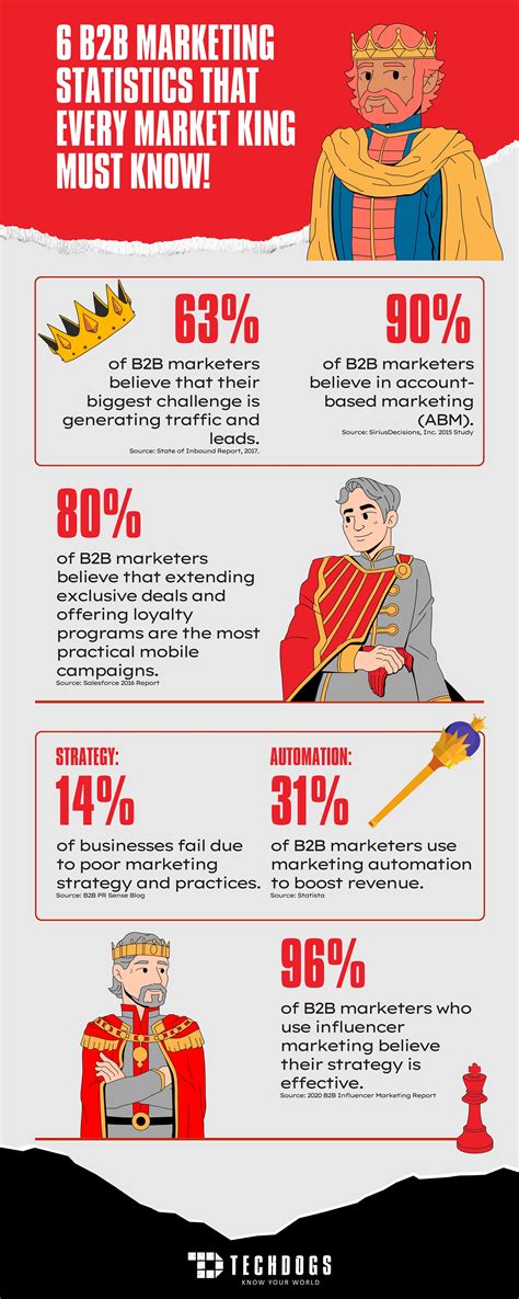 B B Marketing Statistics That Every Marketer Needs To Know