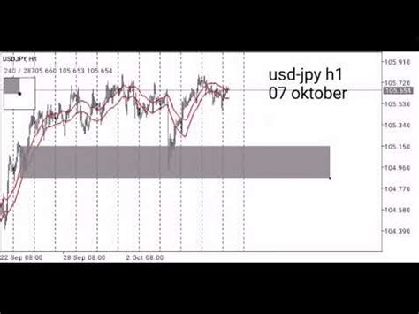 Forex SnD SnR Teknikak Analisa Usd Jpy H1 07 Oktober 2020 YouTube