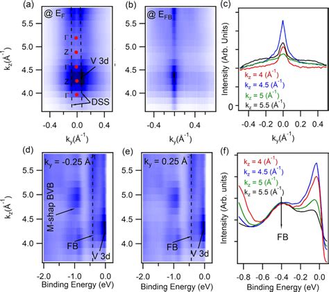 Photon Energy Dependent Electronic Structure Of A 1 Ml Vse2 12 Ql Download Scientific Diagram