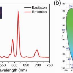 A The Excitation Black Line And Emission Spectra Red Line Of