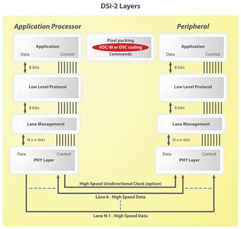 Major Update To MIPI DSI 2 Specification Electronic Products