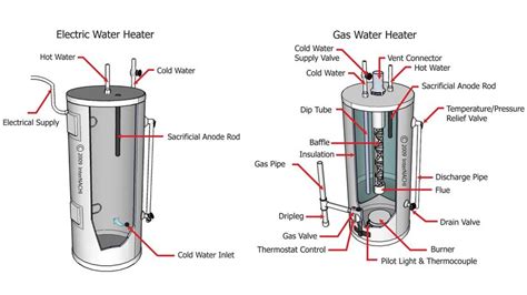 House Plumbing Diagram Hot Water Heater With Thermal Expansi