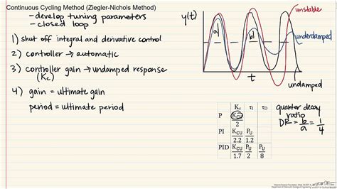 Ziegler Nichols Tuning Method Olivia Robertson