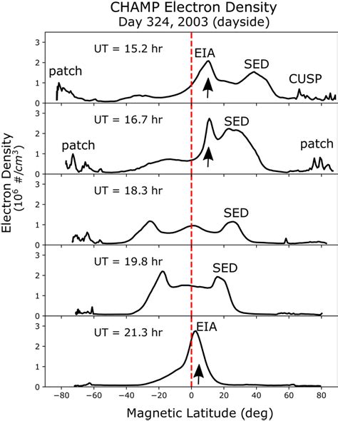 Geomagnetic Latitudinal Profiles Of The In Situ Electron Density Download Scientific Diagram