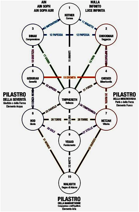 Giudizio Sostantivo Alienazione Albero Della Vita Cabala Falco Asiatico