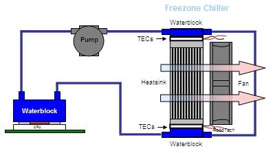 CoolIt Systems Freezone Peltier CPU Cooler Review - PC Perspective