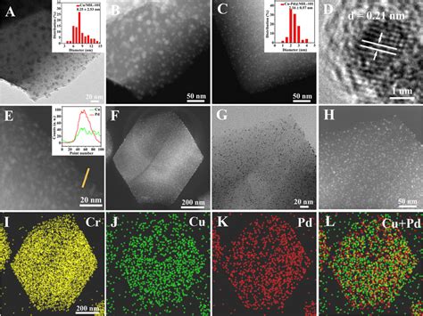 Characterization Of Mil 101 Immobilized Cu−pd Nps A B Tem And