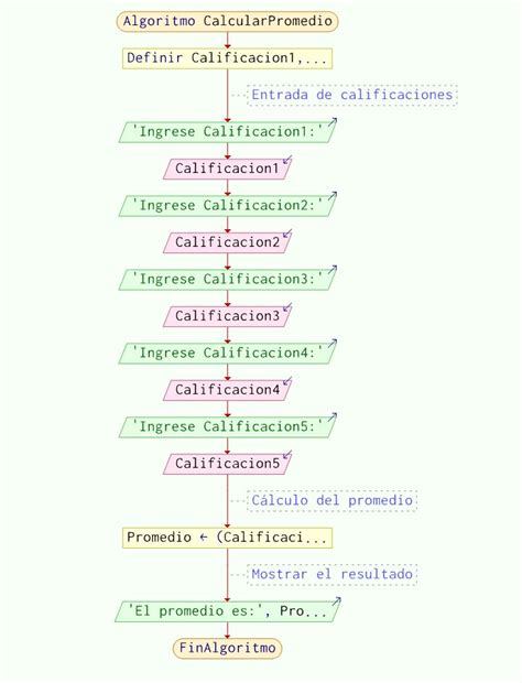 Algoritmo Para Calcular El Promedio De Calificaciones