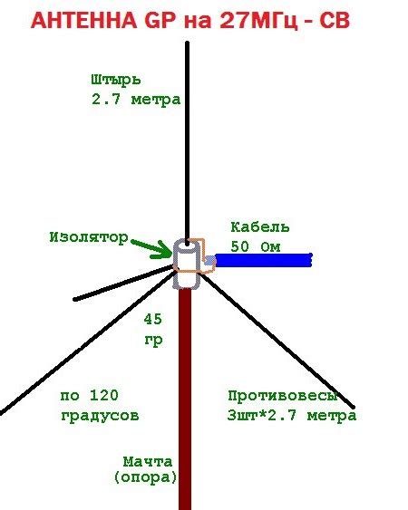 Виды антенн симметричный диполь Windom штыревая антенна