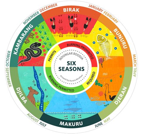 Aboriginal Calendar Seasons Bebe Marijo