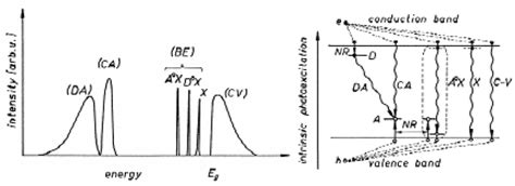 A Main Parts Of A Near Band Edge Pl Spectrum And B Schematic Download Scientific Diagram