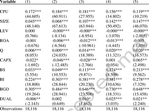 Quantile Regression Dependent Variable Esgdis 10 Th Percentile 25 Th Download Scientific