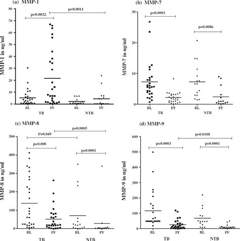 Figure 1 From Comparison Of Localized Versus Systemic Levels Of Matrix