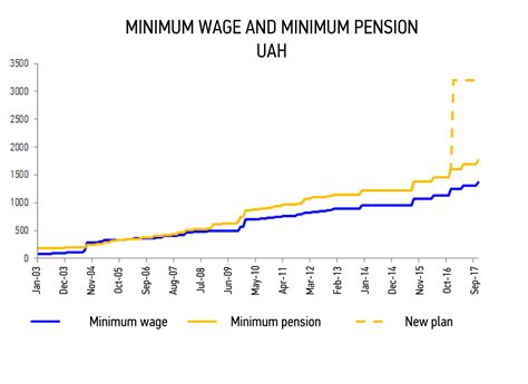 The Minimum Salary Raise In Ukraine Why So Suddenly And At What Cost