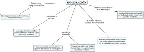 Mapa Conceptual De La Migración ¡guía Paso A Paso