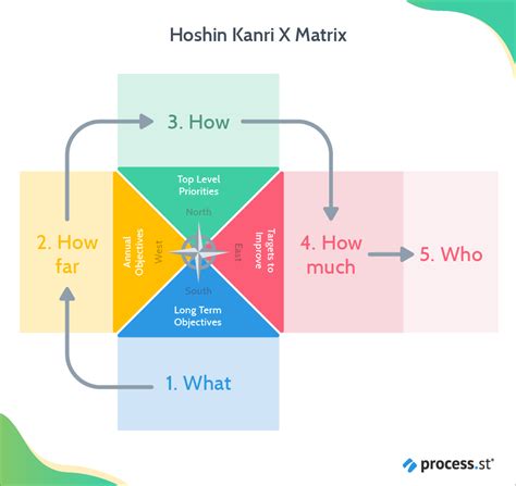 Hoshin Planning Hoshin Kanri Policy Deployment Process Checklist