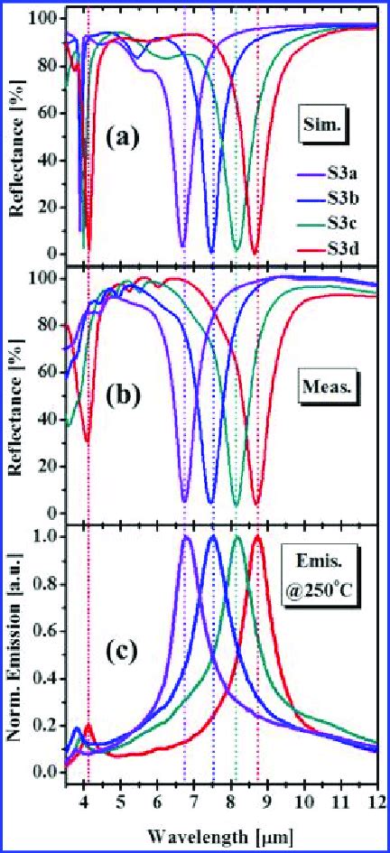 (a) Simulated and (b) measured reflectance spectra of the samples ... 
