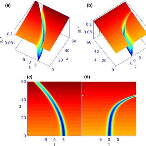 A Numerical Evolution Plot Of Dark Managed Soliton In The Presence