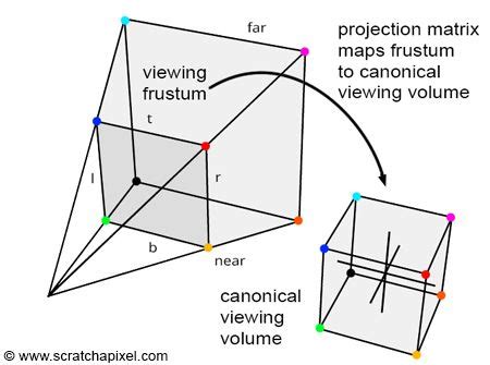 The Perspective and Orthographic Projection Matrix (Projection Matrices ...