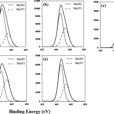 O 1s Xps Spectra Of Perovskites A Lamno3 B Lamn07fe03o3 C