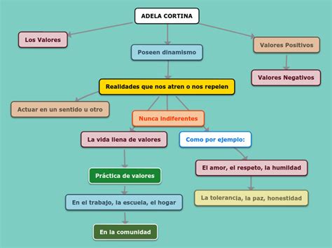 Adela Cortina Mind Map