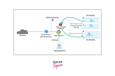 Azure Network Security Azure Network Security Scaler Topics