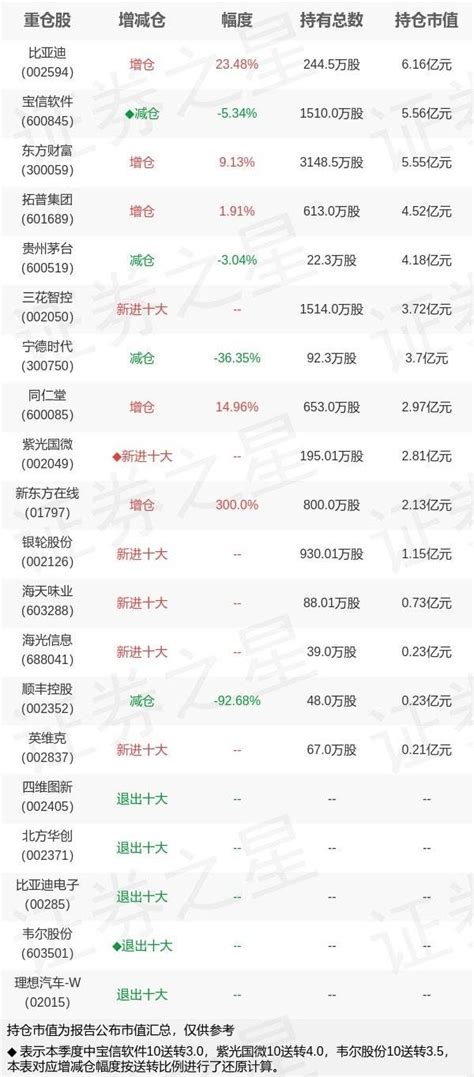 基金持仓动向：民生加银基金孙伟三季度加仓这些股（名单）数据管理混合