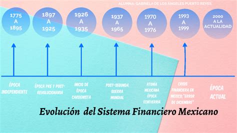 Evoluci N Del Sistema Financiero Mexicano By Gabriela Reyes On Prezi