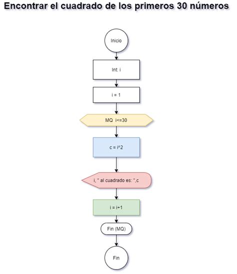 Solucionar Utilizando La Tecnica De Diagrama De Flujo Los Siguientes