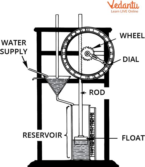 Types Of Clocks Learn Definition Properties And Facts