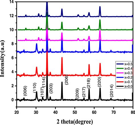 X Ray Diffraction Pattern Of Ba1−xcrx Fe12o19 X 00 01 02 03