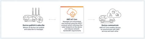 Aws Iot Core Reviews 2025 Details Pricing And Features G2