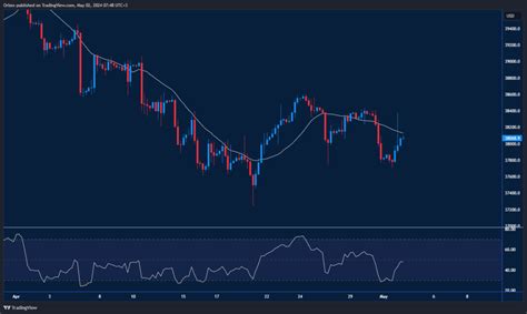 Intraday Analysis Dow Jones 30 Ignores Fed Decision