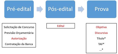 As Etapas Do Concurso P Blico Saiba Tudo Aqui