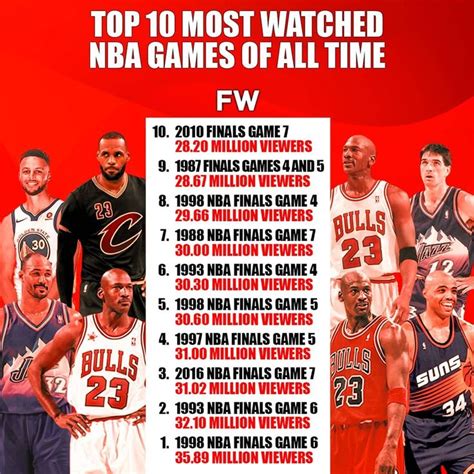 Fadeaway World On Instagram “top 10 Most Watched Nba Games Of All Time