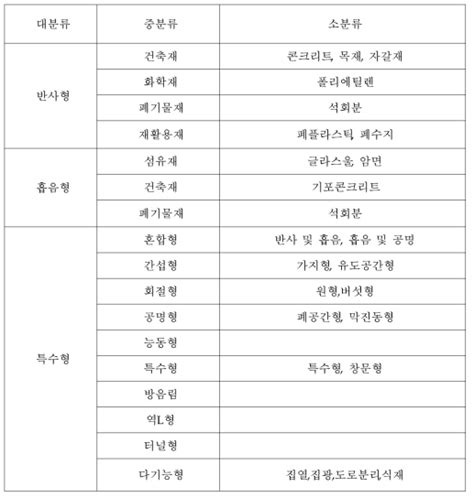 보고서 고속화에 따른 소음진동 저감방안 연구