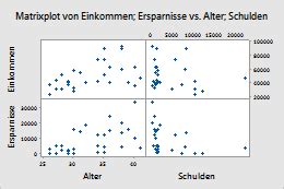 Ausw Hlen Der Anzeigeoptionen F R Streudiagramm Und Matrixplot Minitab