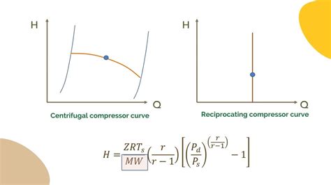 How Compressor Performance Is Affected By Operating Conditions And Gas