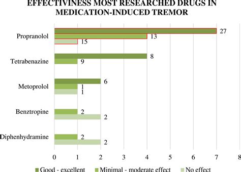 Medical And Surgical Treatment For Medication‐induced Tremor Case Report And Systematic Review