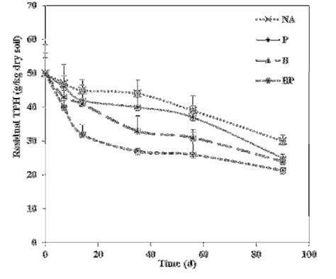 Reduction In Soil Total Petroleum Hydrocarbon Tph Content With Time