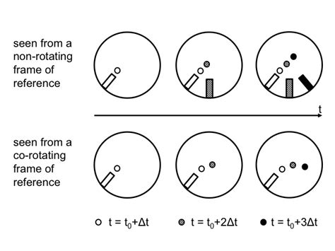 Coriolis Deflection Archives Adventures In Oceanography And Teaching