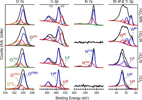 High Resolution Xps Spectra Of The O 1s Ti 2p N 1s And W 4f Core