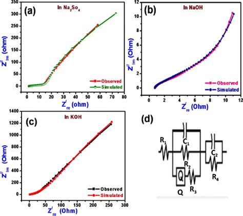 Ad Nyquist Plots Of Mno2 Electrode In 1 M Na2so4 Naoh Koh And With